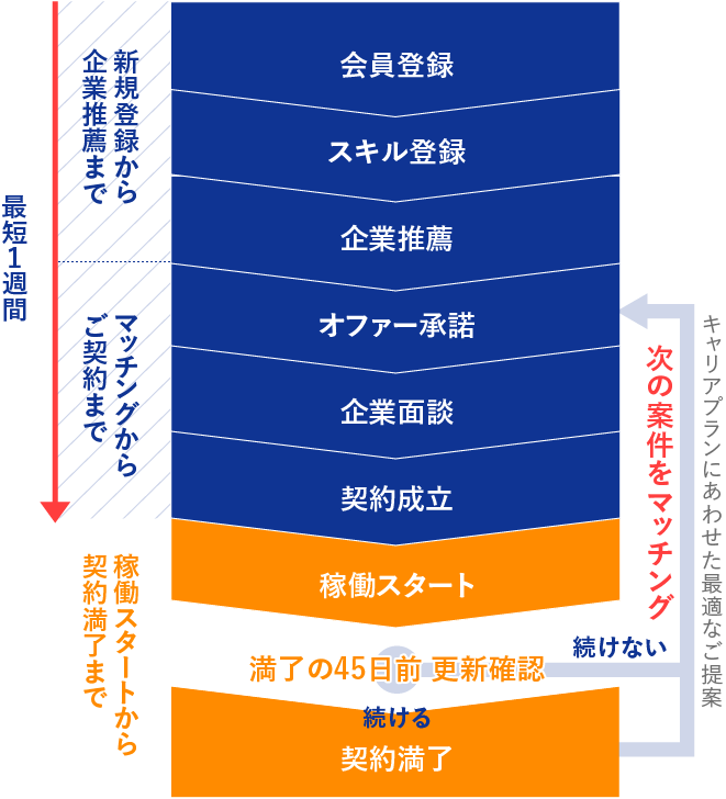 ご利用のながれ