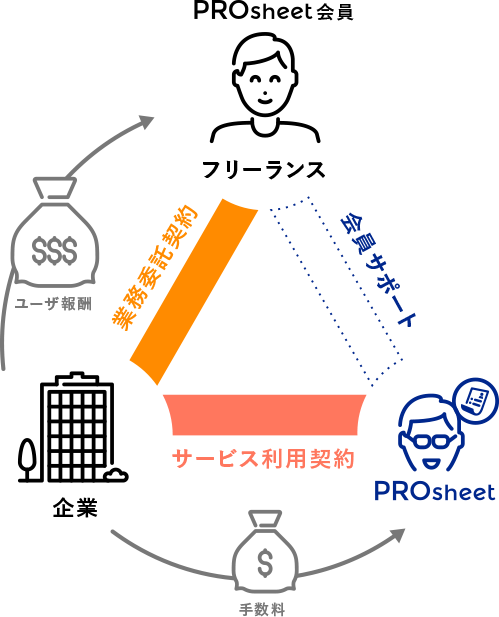 契約とお金の流れ｜PROsheet