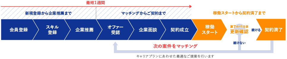 ご利用のながれ